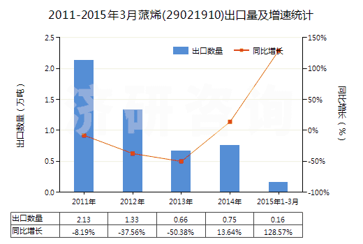 2011-2015年3月蒎烯(29021910)出口量及增速統(tǒng)計